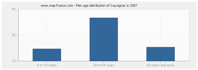 Men age distribution of Cauvignac in 2007