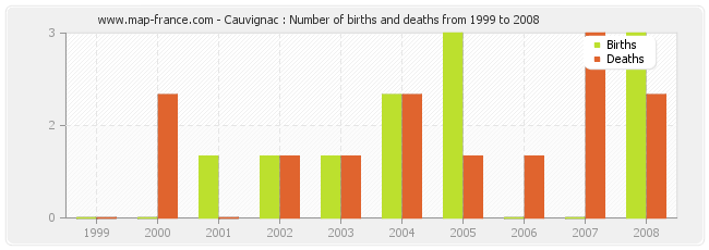 Cauvignac : Number of births and deaths from 1999 to 2008