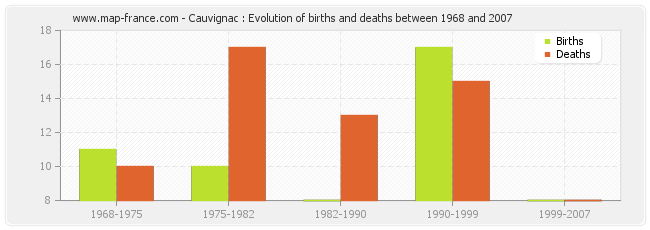 Cauvignac : Evolution of births and deaths between 1968 and 2007
