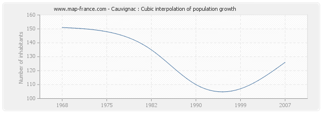 Cauvignac : Cubic interpolation of population growth