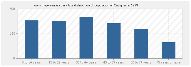 Age distribution of population of Cavignac in 1999