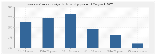 Age distribution of population of Cavignac in 2007