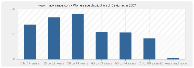 Women age distribution of Cavignac in 2007