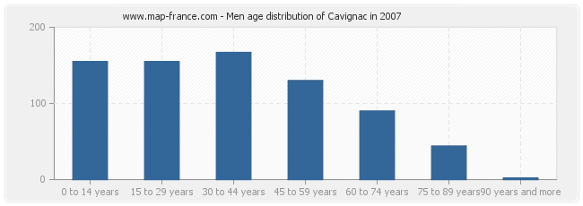 Men age distribution of Cavignac in 2007