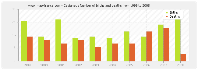 Cavignac : Number of births and deaths from 1999 to 2008