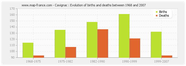 Cavignac : Evolution of births and deaths between 1968 and 2007