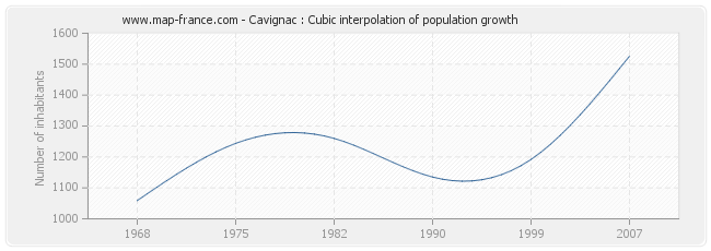 Cavignac : Cubic interpolation of population growth