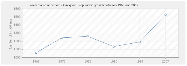 Population Cavignac
