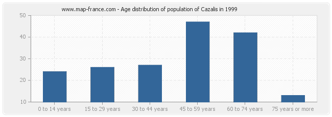 Age distribution of population of Cazalis in 1999