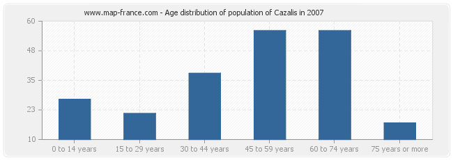 Age distribution of population of Cazalis in 2007