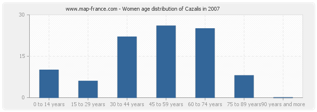 Women age distribution of Cazalis in 2007