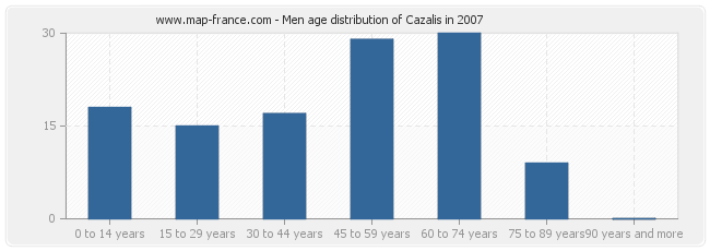 Men age distribution of Cazalis in 2007