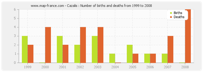 Cazalis : Number of births and deaths from 1999 to 2008