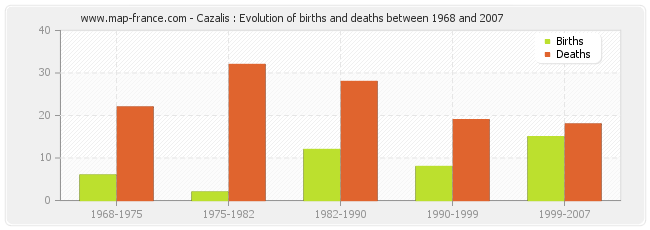 Cazalis : Evolution of births and deaths between 1968 and 2007