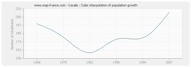 Cazalis : Cubic interpolation of population growth