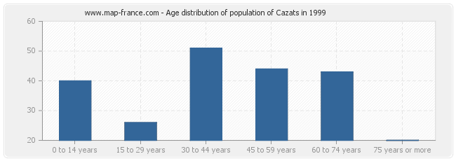 Age distribution of population of Cazats in 1999