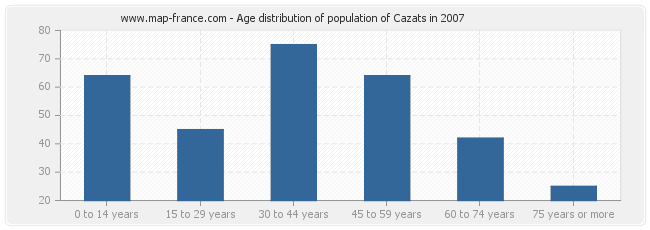 Age distribution of population of Cazats in 2007