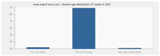 Women age distribution of Cazats in 2007