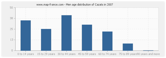 Men age distribution of Cazats in 2007