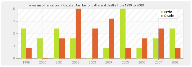 Cazats : Number of births and deaths from 1999 to 2008