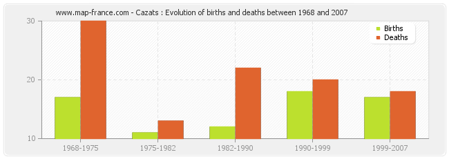 Cazats : Evolution of births and deaths between 1968 and 2007