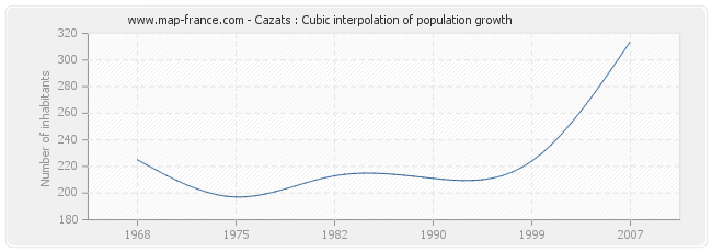 Cazats : Cubic interpolation of population growth