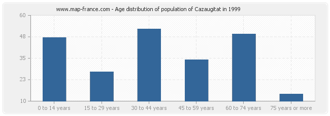 Age distribution of population of Cazaugitat in 1999