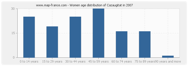 Women age distribution of Cazaugitat in 2007