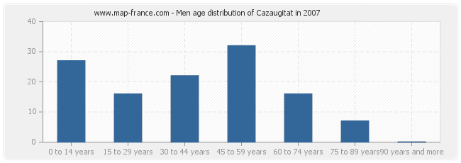 Men age distribution of Cazaugitat in 2007