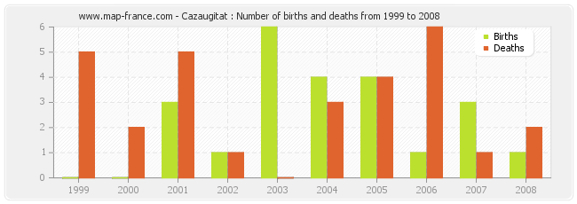 Cazaugitat : Number of births and deaths from 1999 to 2008