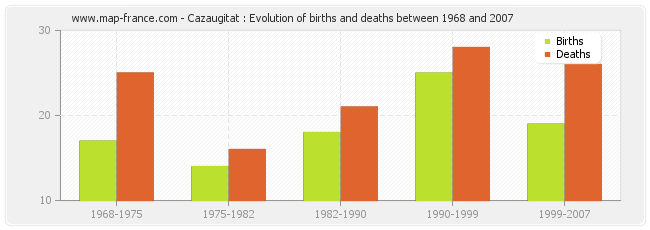 Cazaugitat : Evolution of births and deaths between 1968 and 2007