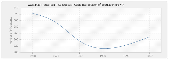 Cazaugitat : Cubic interpolation of population growth