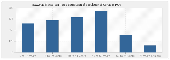 Age distribution of population of Cénac in 1999