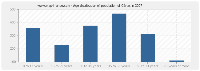 Age distribution of population of Cénac in 2007