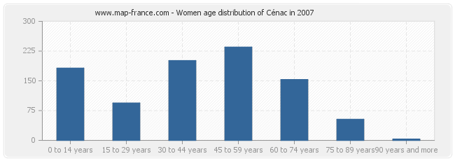 Women age distribution of Cénac in 2007