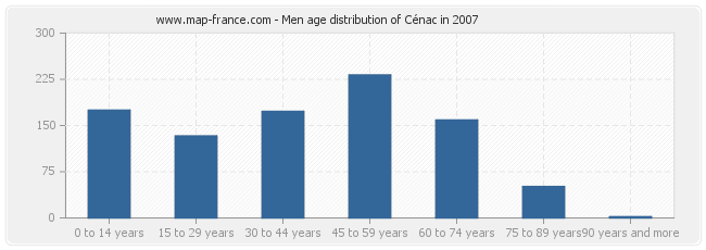 Men age distribution of Cénac in 2007