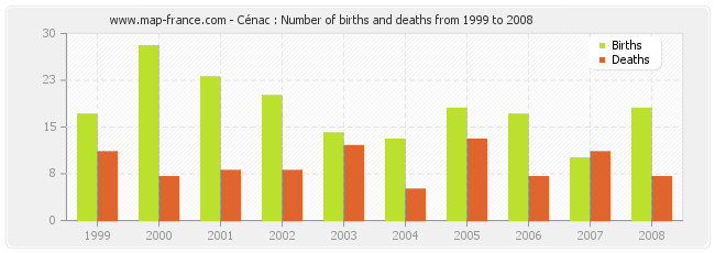 Cénac : Number of births and deaths from 1999 to 2008