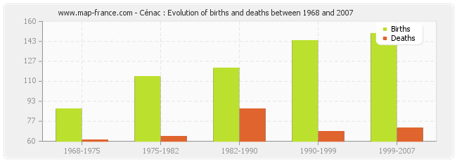 Cénac : Evolution of births and deaths between 1968 and 2007
