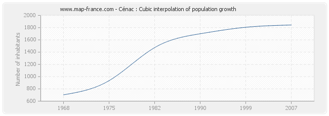 Cénac : Cubic interpolation of population growth