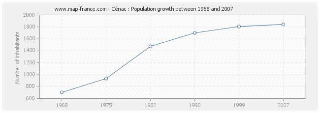 Population Cénac