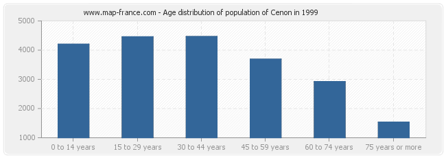 Age distribution of population of Cenon in 1999