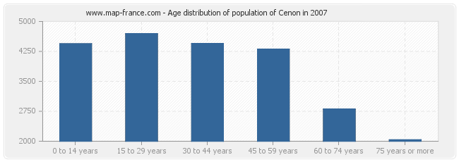 Age distribution of population of Cenon in 2007