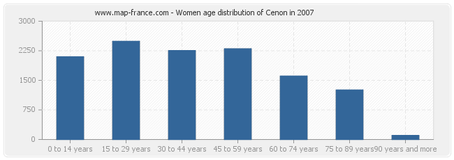 Women age distribution of Cenon in 2007