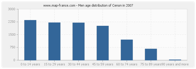 Men age distribution of Cenon in 2007