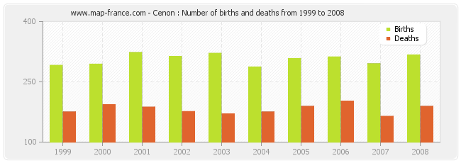 Cenon : Number of births and deaths from 1999 to 2008