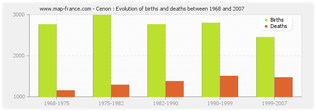 Cenon : Evolution of births and deaths between 1968 and 2007