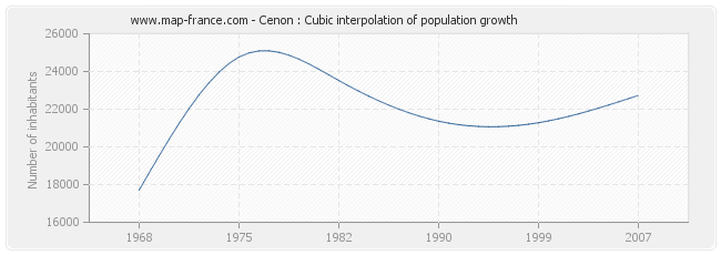 Cenon : Cubic interpolation of population growth