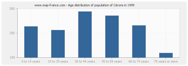 Age distribution of population of Cérons in 1999