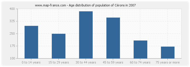 Age distribution of population of Cérons in 2007