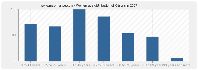 Women age distribution of Cérons in 2007